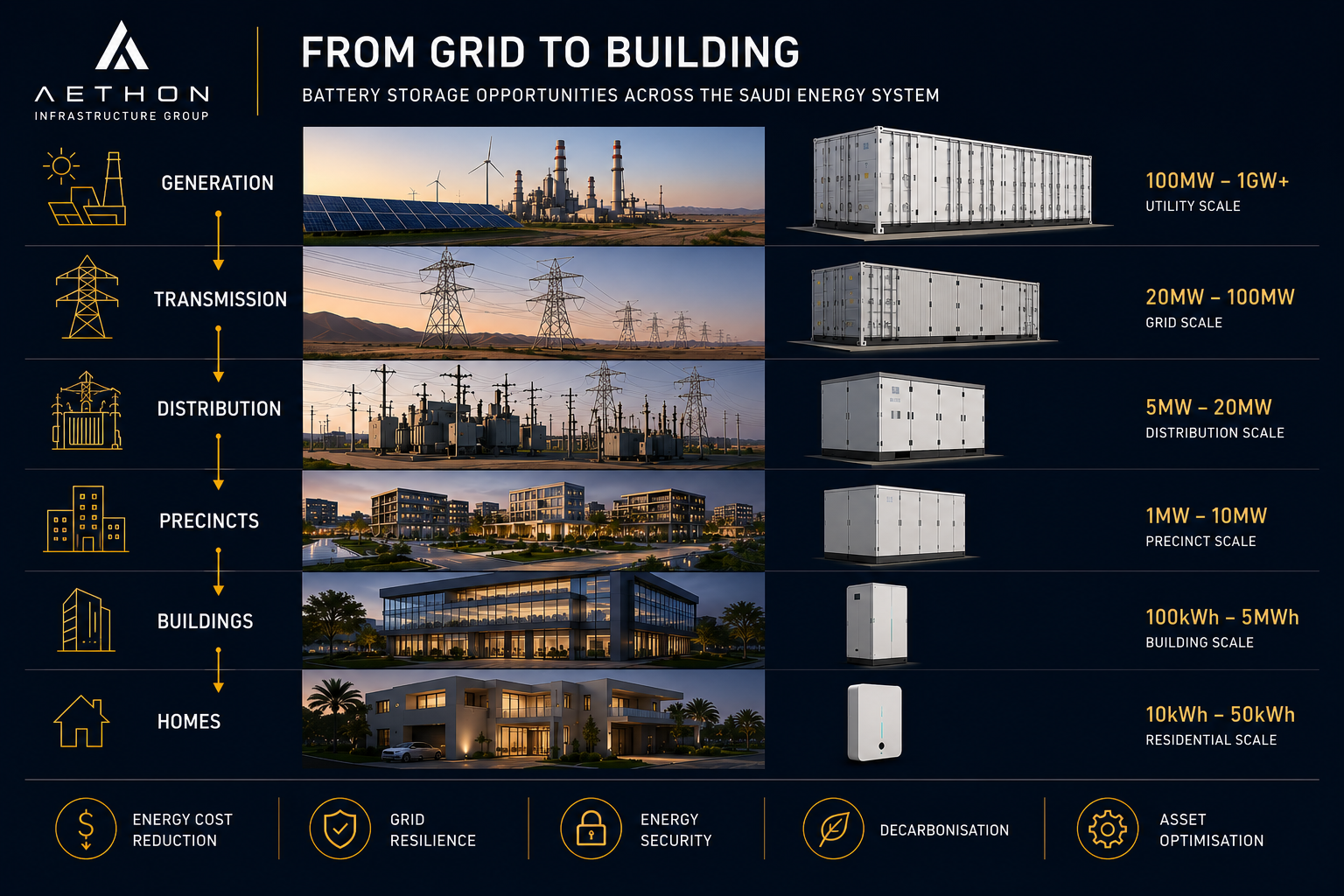 Battery Storage — From Grid to Building
